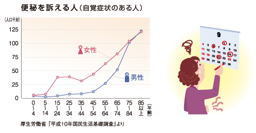 便秘を訴える人