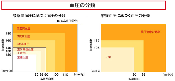 血圧の分類