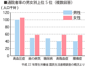 通院者率の男女別上位5位