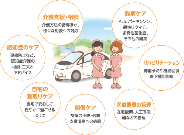 介護支援・相談、難病ケア、認知症のケア、リハビリテーション、自宅の看取りケア、医療機器の管理、創傷ケア